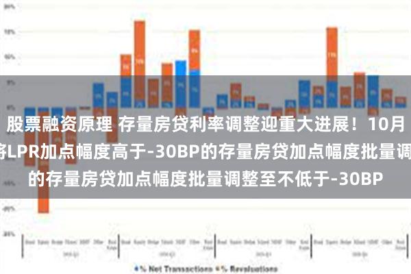 股票融资原理 存量房贷利率调整迎重大进展！10月31日前批量调整 将LPR加点幅度高于-30BP的存量房贷加点幅度批量调整至不低于-30BP