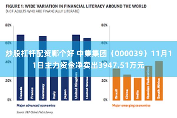 炒股杠杆配资哪个好 中集集团（000039）11月11日主力资金净卖出3947.51万元